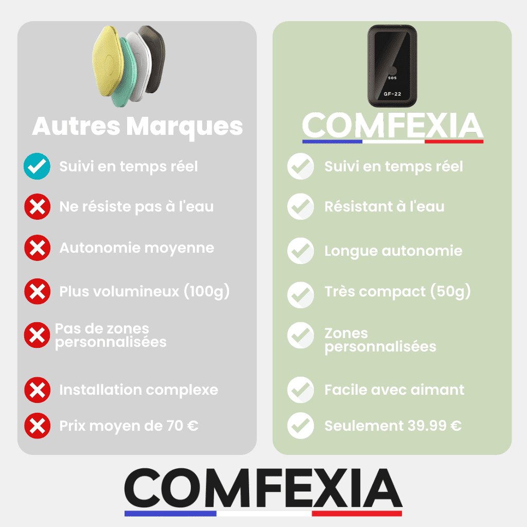Comfexia™ – Traceur GPS Personnes Sans Abonnement, Assurez la Sécurité de Votre Proche